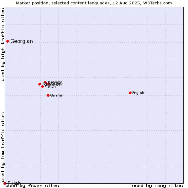Market position of Russian vs. Georgian vs. Fulah
