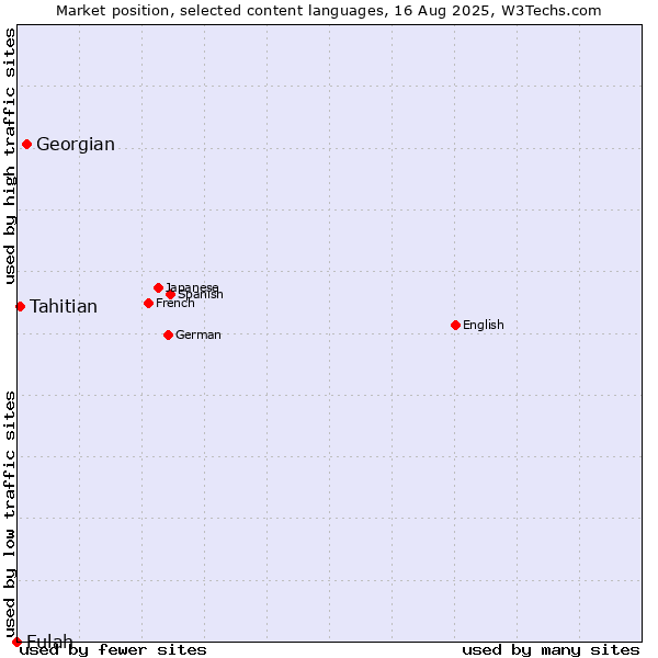 Market position of Georgian vs. Tahitian vs. Fulah
