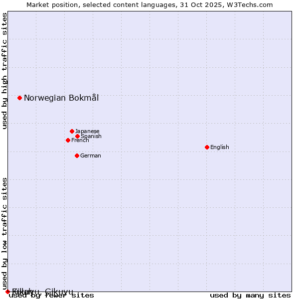 Market position of Norwegian Bokmål vs. Fulah vs. Kikuyu, Gikuyu