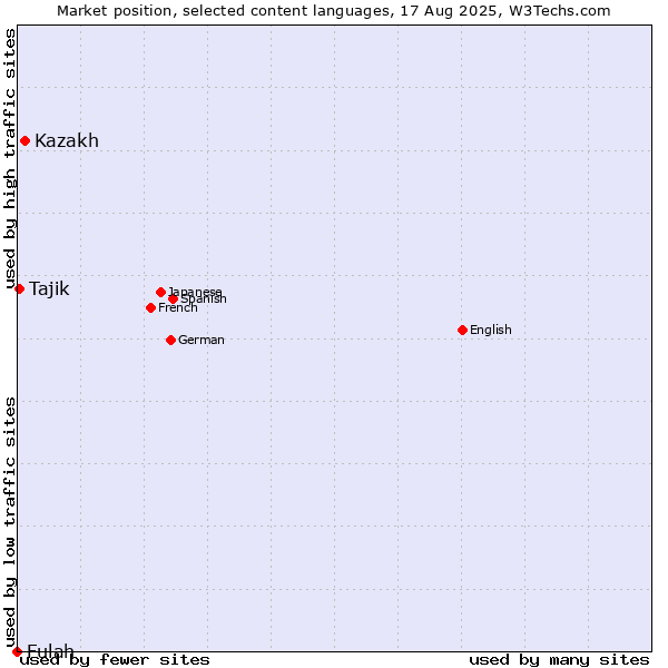 Market position of Kazakh vs. Tajik vs. Fulah
