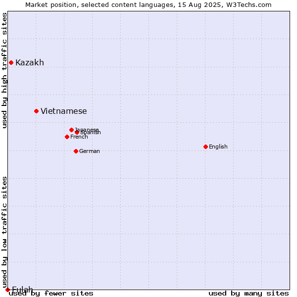 Market position of Vietnamese vs. Kazakh vs. Fulah