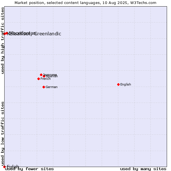 Market position of Macedonian vs. Kalaallisut, Greenlandic vs. Fulah