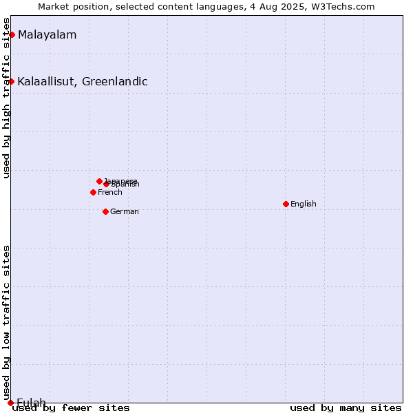 Market position of Malayalam vs. Kalaallisut, Greenlandic vs. Fulah