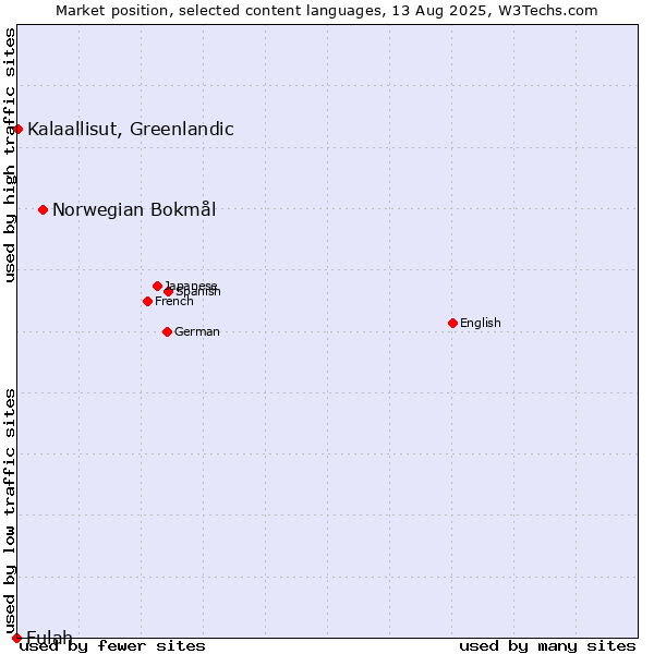 Market position of Norwegian Bokmål vs. Kalaallisut, Greenlandic vs. Fulah