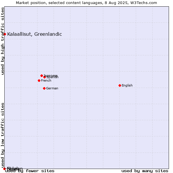 Market position of Kalaallisut, Greenlandic vs. Niuean vs. Fulah
