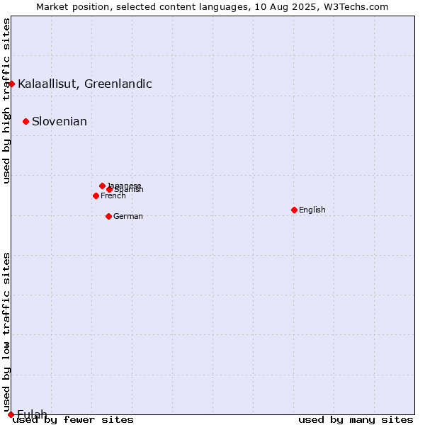 Market position of Slovenian vs. Kalaallisut, Greenlandic vs. Fulah