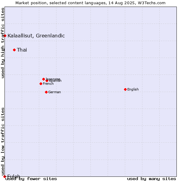 Market position of Thai vs. Kalaallisut, Greenlandic vs. Fulah