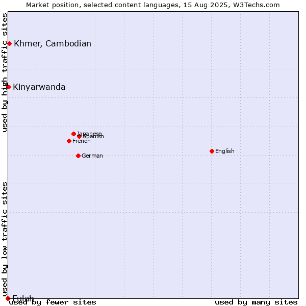 Market position of Khmer, Cambodian vs. Kinyarwanda vs. Fulah