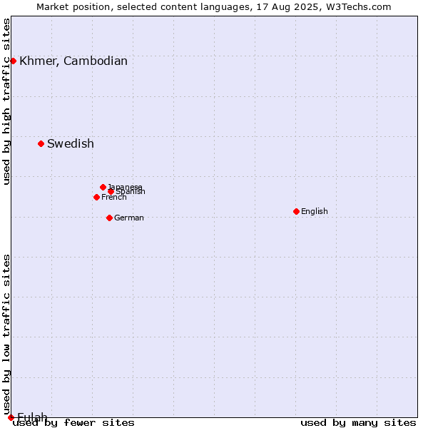Market position of Swedish vs. Khmer, Cambodian vs. Fulah