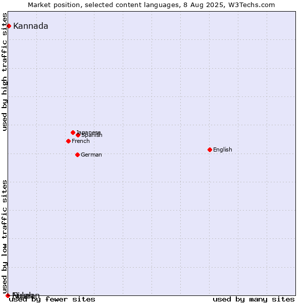Market position of Kannada vs. Niuean vs. Fulah