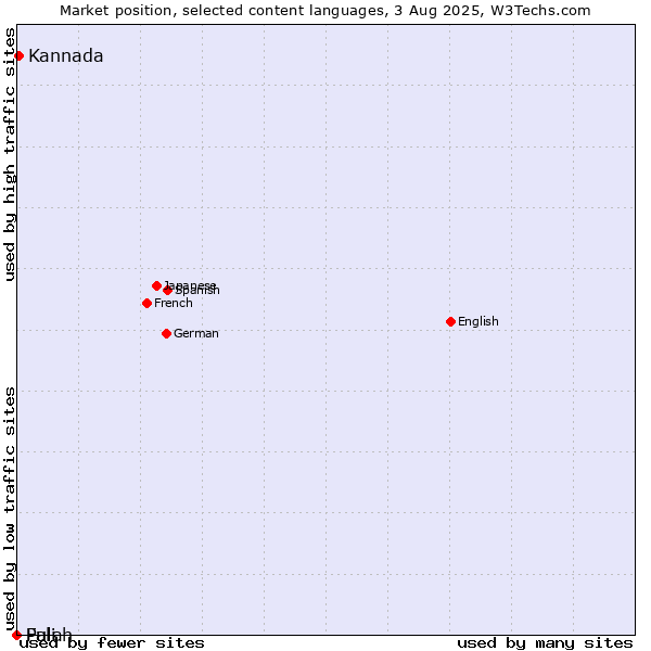 Market position of Kannada vs. Fulah vs. Pali
