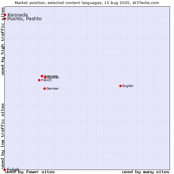 Market position of Kannada vs. Pushto, Pashto vs. Fulah
