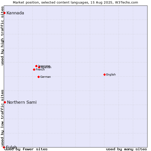 Market position of Northern Sami vs. Kannada vs. Fulah