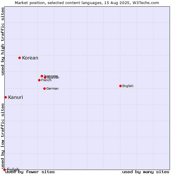 Market position of Korean vs. Kanuri vs. Fulah