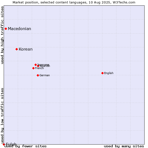 Market position of Korean vs. Macedonian vs. Fulah