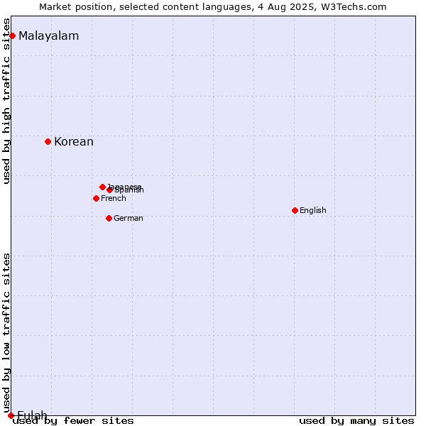 Market position of Korean vs. Malayalam vs. Fulah