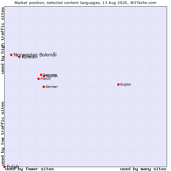 Market position of Korean vs. Norwegian Bokmål vs. Fulah