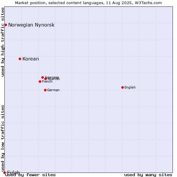 Market position of Korean vs. Norwegian Nynorsk vs. Fulah