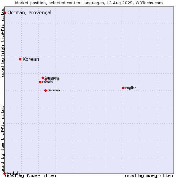 Market position of Korean vs. Occitan, Provençal vs. Fulah