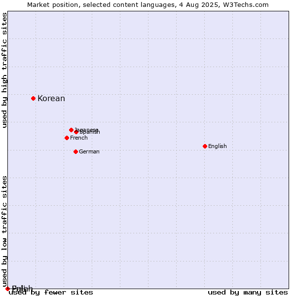 Market position of Korean vs. Fulah vs. Pali