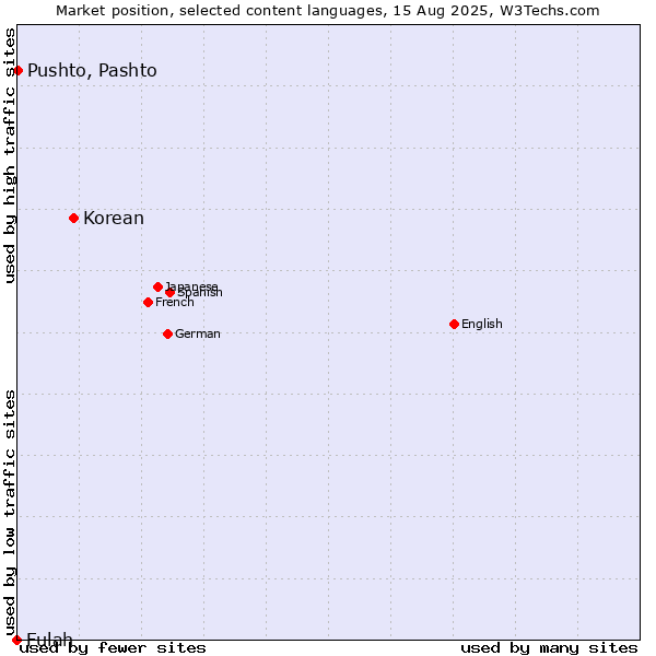 Market position of Korean vs. Pushto, Pashto vs. Fulah
