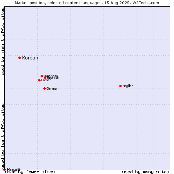 Market position of Korean vs. Rundi vs. Fulah