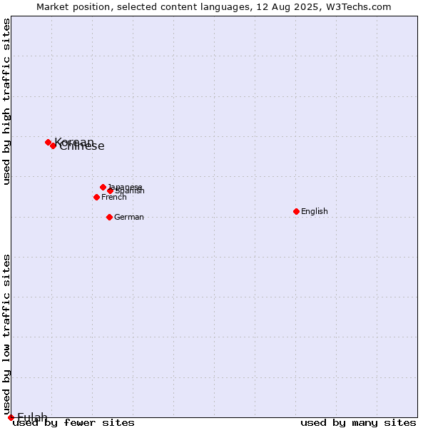 Market position of Chinese vs. Korean vs. Fulah