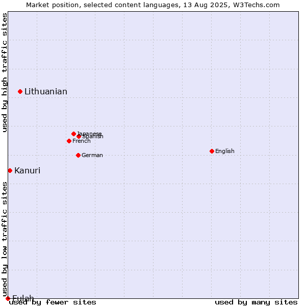 Market position of Lithuanian vs. Kanuri vs. Fulah