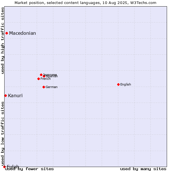 Market position of Macedonian vs. Kanuri vs. Fulah