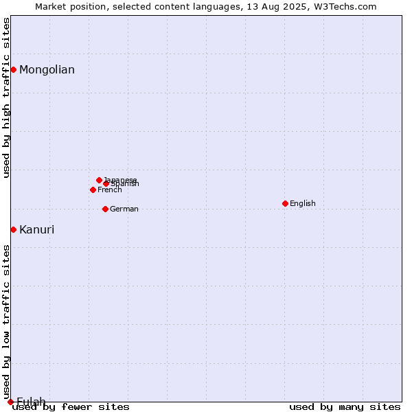 Market position of Mongolian vs. Kanuri vs. Fulah