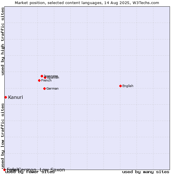 Market position of Kanuri vs. Low German, Low Saxon vs. Fulah