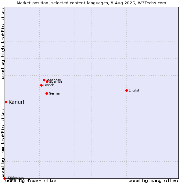 Market position of Kanuri vs. Niuean vs. Fulah