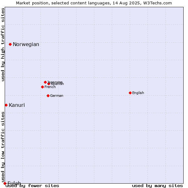 Market position of Norwegian vs. Kanuri vs. Fulah
