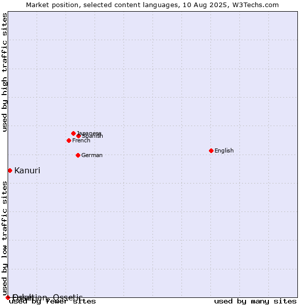 Market position of Kanuri vs. Fulah vs. Ossetian, Ossetic