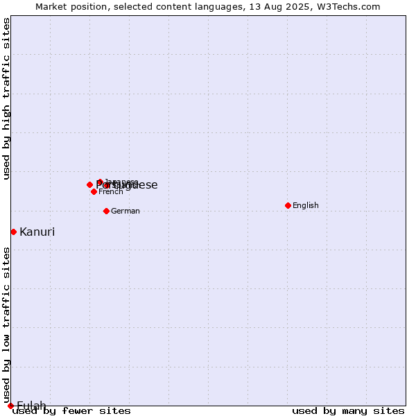 Market position of Portuguese vs. Kanuri vs. Fulah