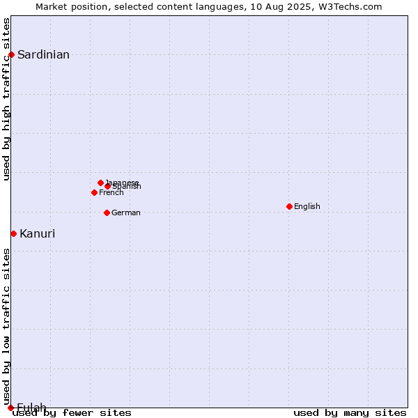 Market position of Kanuri vs. Sardinian vs. Fulah
