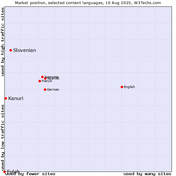 Market position of Slovenian vs. Kanuri vs. Fulah