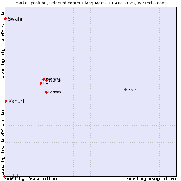 Market position of Kanuri vs. Swahili vs. Fulah