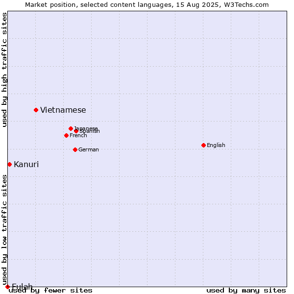 Market position of Vietnamese vs. Kanuri vs. Fulah