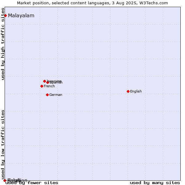 Market position of Malayalam vs. Fulah vs. Karelian