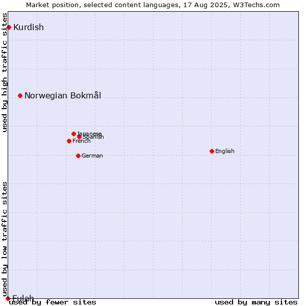 Market position of Norwegian Bokmål vs. Kurdish vs. Fulah