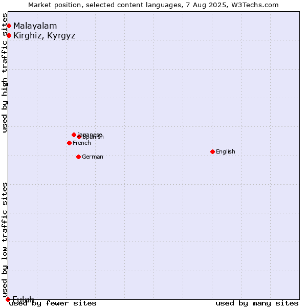 Market position of Kirghiz, Kyrgyz vs. Malayalam vs. Fulah