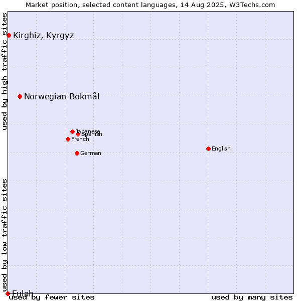 Market position of Norwegian Bokmål vs. Kirghiz, Kyrgyz vs. Fulah