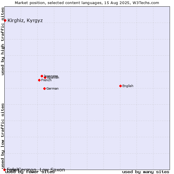 Market position of Kirghiz, Kyrgyz vs. Low German, Low Saxon vs. Fulah