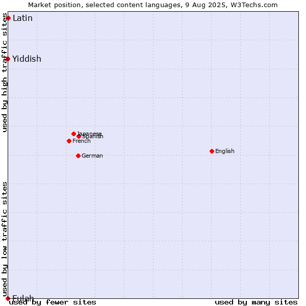 Market position of Latin vs. Yiddish vs. Fulah