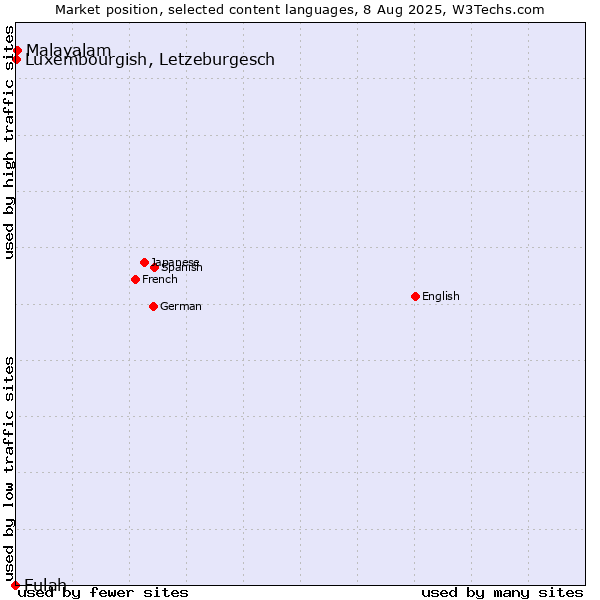 Market position of Malayalam vs. Luxembourgish, Letzeburgesch vs. Fulah