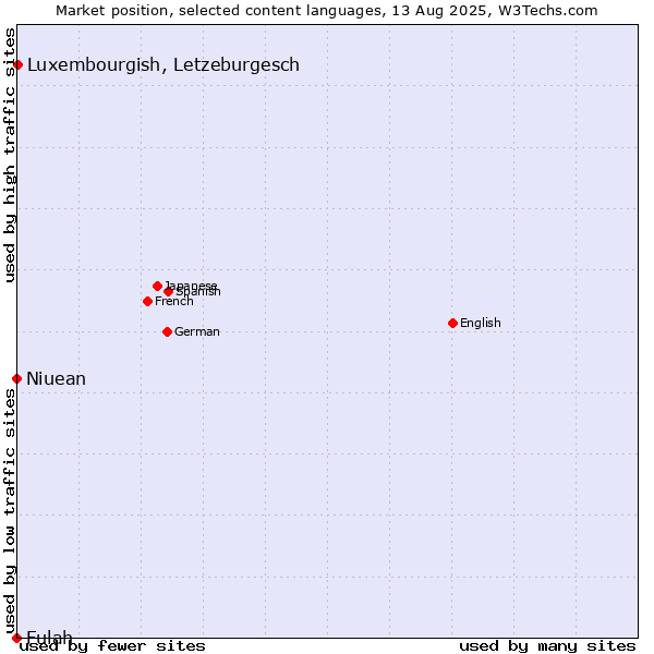Market position of Luxembourgish, Letzeburgesch vs. Niuean vs. Fulah