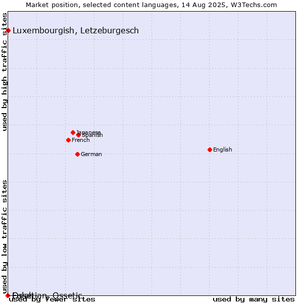 Market position of Luxembourgish, Letzeburgesch vs. Fulah vs. Ossetian, Ossetic