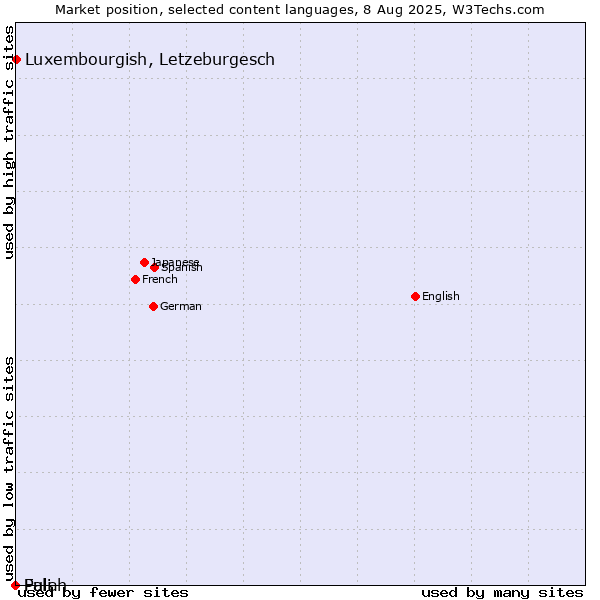 Market position of Luxembourgish, Letzeburgesch vs. Fulah vs. Pali