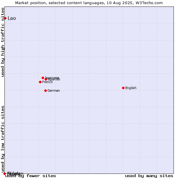 Market position of Lao vs. Niuean vs. Fulah